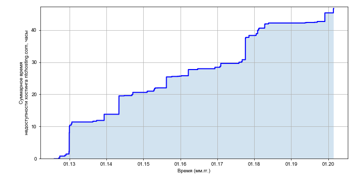 Рост суммарного времени недоступности хостинга ntchosting.com со временем