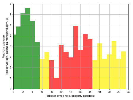 Распределение частоты случаев падения сайта хостинга ntchosting.com в различное время суток