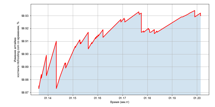 Изменение аптайма хостинга ntchosting.com со временем