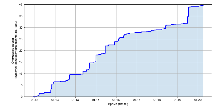 Рост суммарного времени недоступности хостинга profintel.ru со временем