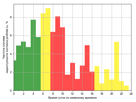 Распределение частоты случаев падения сайта хостинга profintel.ru в различное время суток
