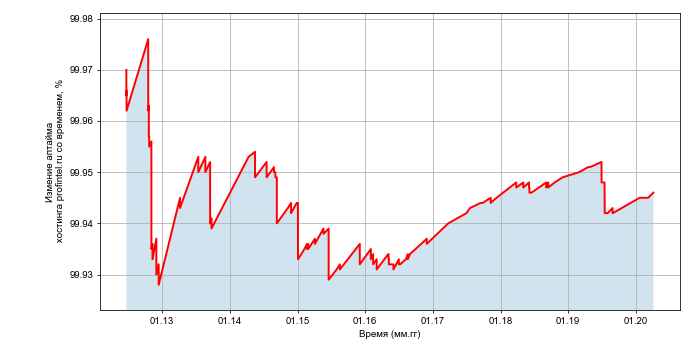 Изменение аптайма хостинга profintel.ru со временем