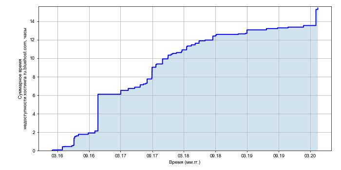 Рост суммарного времени недоступности хостинга ru.bluehost.com со временем