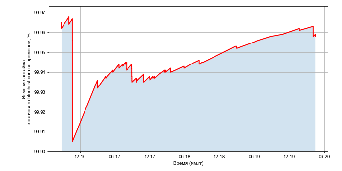 Изменение аптайма хостинга ru.bluehost.com со временем