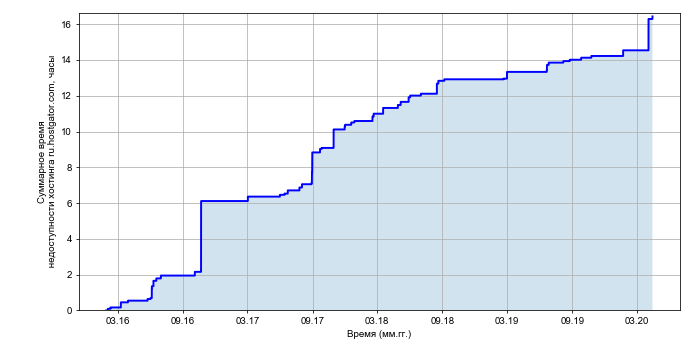 Рост суммарного времени недоступности хостинга ru.hostgator.com со временем