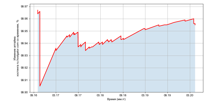 Изменение аптайма хостинга ru.hostgator.com со временем