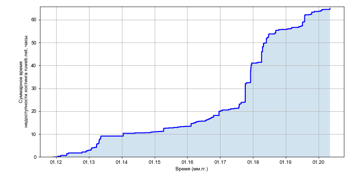 Рост суммарного времени недоступности хостинга ruweb.net со временем