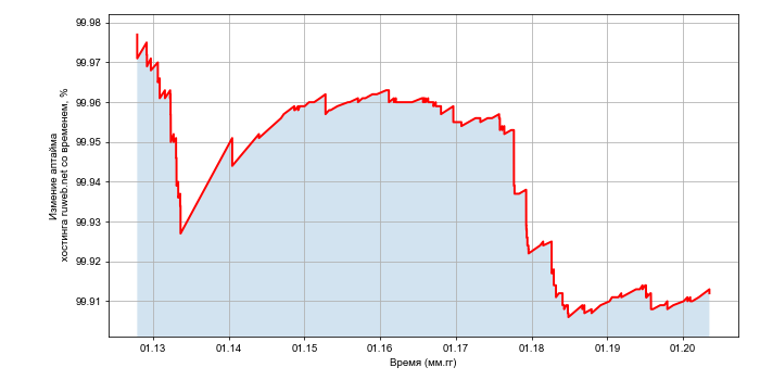 Изменение аптайма хостинга ruweb.net со временем
