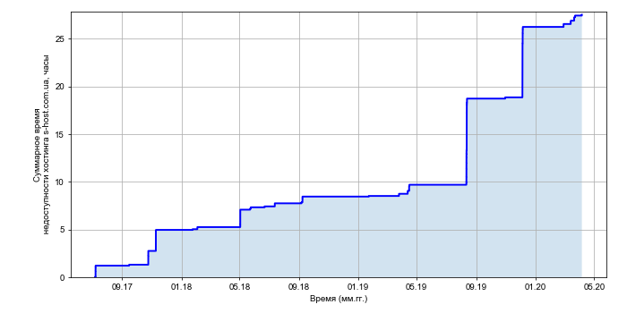 Рост суммарного времени недоступности хостинга s-host.com.ua со временем