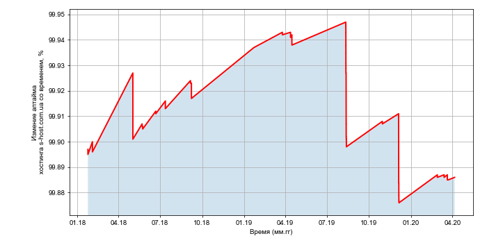 Изменение аптайма хостинга s-host.com.ua со временем
