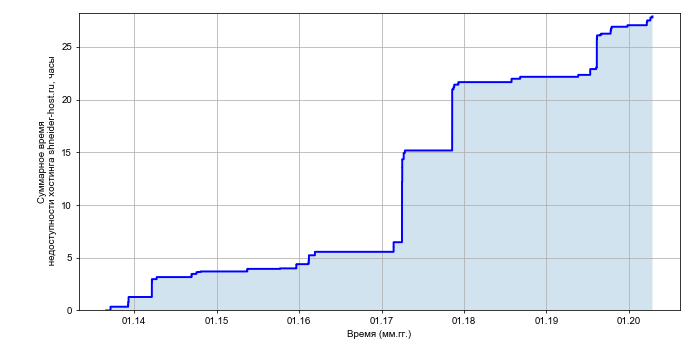 Рост суммарного времени недоступности хостинга shneider-host.ru со временем