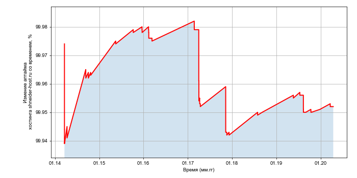Изменение аптайма хостинга shneider-host.ru со временем