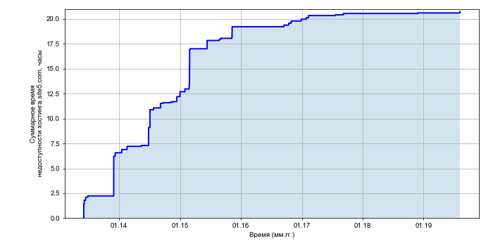 Рост суммарного времени недоступности хостинга site5.com со временем