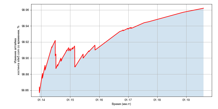 Изменение аптайма хостинга site5.com со временем