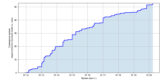 Рост суммарного времени недоступности хостинга sweb.ru со временем