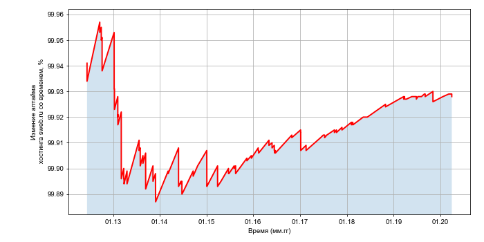 Изменение аптайма хостинга sweb.ru со временем