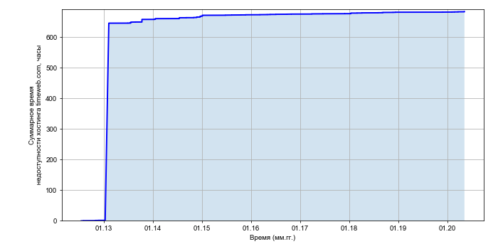 Рост суммарного времени недоступности хостинга timeweb.com со временем