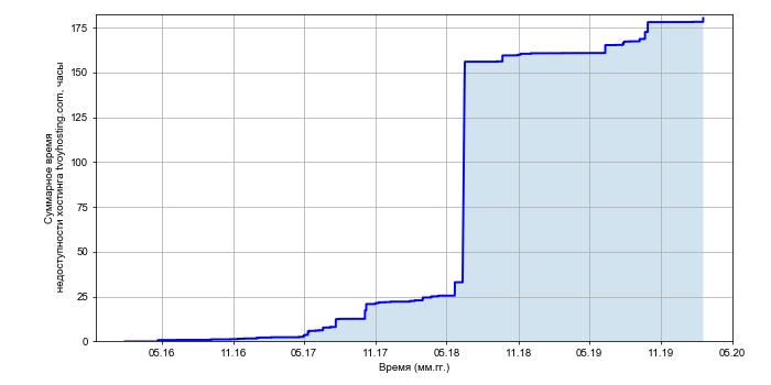 Рост суммарного времени недоступности хостинга tvoyhosting.com со временем