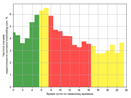 Распределение частоты случаев падения сайта хостинга tvoyhosting.com в различное время суток