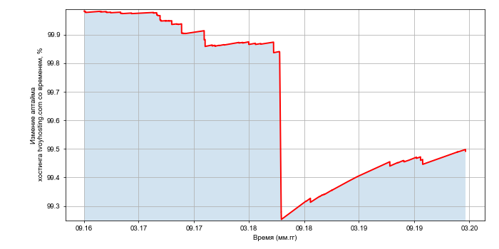 Изменение аптайма хостинга tvoyhosting.com со временем