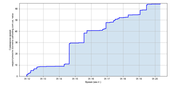 Рост суммарного времени недоступности хостинга uahosting.com.ua со временем