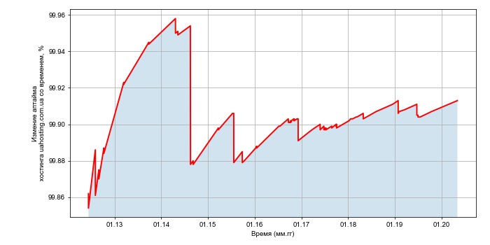 Изменение аптайма хостинга uahosting.com.ua со временем