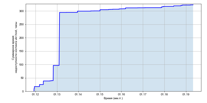Рост суммарного времени недоступности хостинга ukr.host со временем