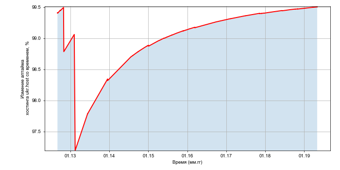 Изменение аптайма хостинга ukr.host со временем