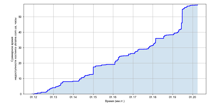 Рост суммарного времени недоступности хостинга ukraine.com.ua со временем