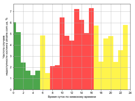 Распределение частоты случаев падения сайта хостинга ukraine.com.ua в различное время суток