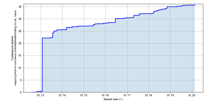 Рост суммарного времени недоступности хостинга unlimitedwebhosting.co.uk со временем