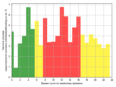 Распределение частоты случаев падения сайта хостинга unlimitedwebhosting.co.uk в различное время суток