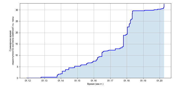 Рост суммарного времени недоступности хостинга webhost1.ru со временем