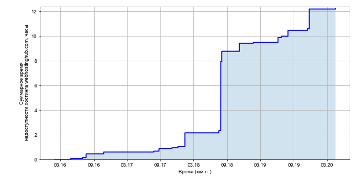 Рост суммарного времени недоступности хостинга webhostinghub.com со временем