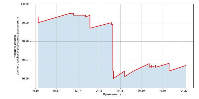 Изменение аптайма хостинга webhostinghub.com со временем