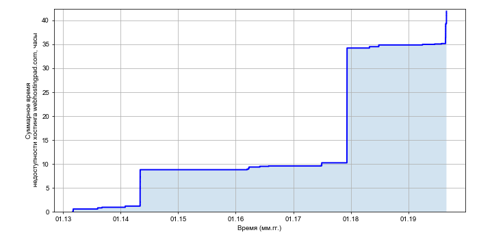 Рост суммарного времени недоступности хостинга webhostingpad.com со временем