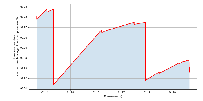 Изменение аптайма хостинга webhostingpad.com со временем