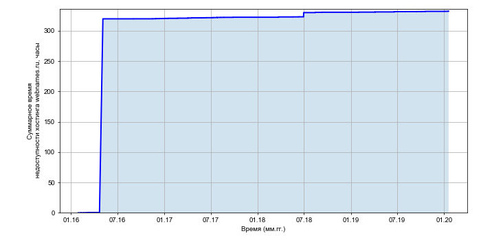 Рост суммарного времени недоступности хостинга webnames.ru со временем