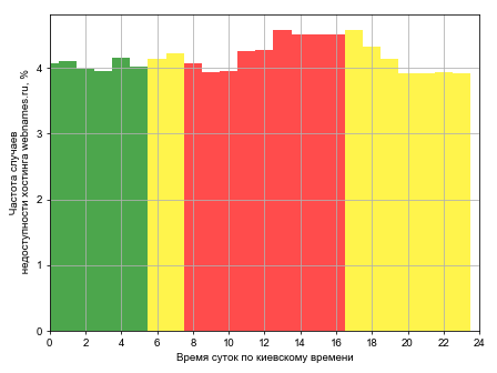 Распределение частоты случаев падения сайта хостинга webnames.ru в различное время суток