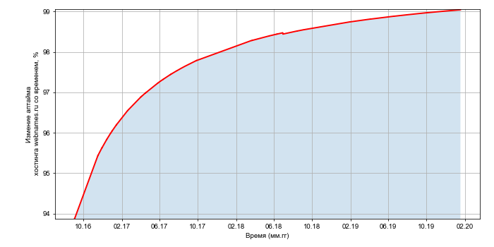 Изменение аптайма хостинга webnames.ru со временем