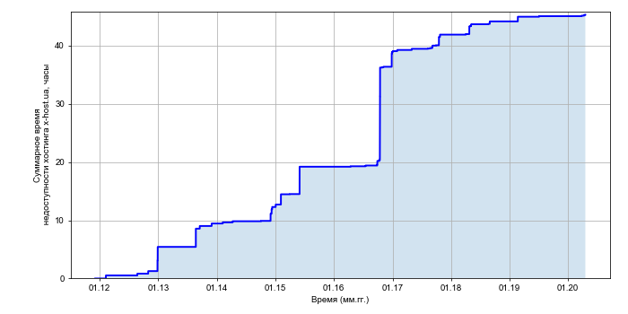 Рост суммарного времени недоступности хостинга x-host.ua со временем