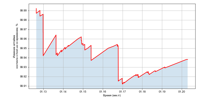 Изменение аптайма хостинга x-host.ua со временем