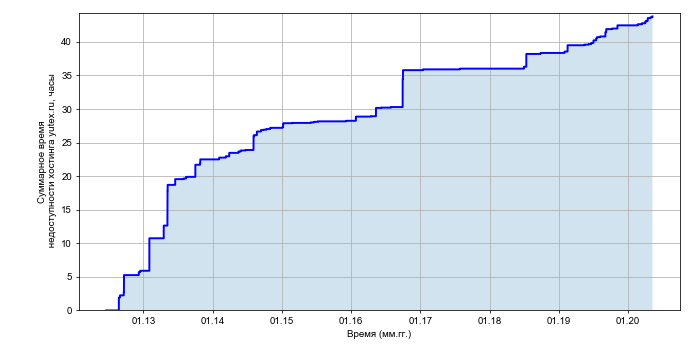 Рост суммарного времени недоступности хостинга yutex.ru со временем