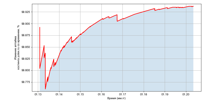 Изменение аптайма хостинга yutex.ru со временем